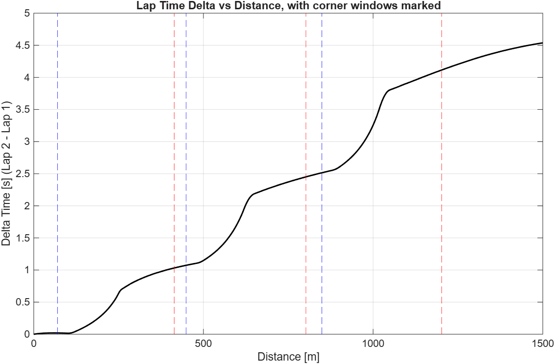 Telemetry plot showing lap time delta against distance with corner windows marked