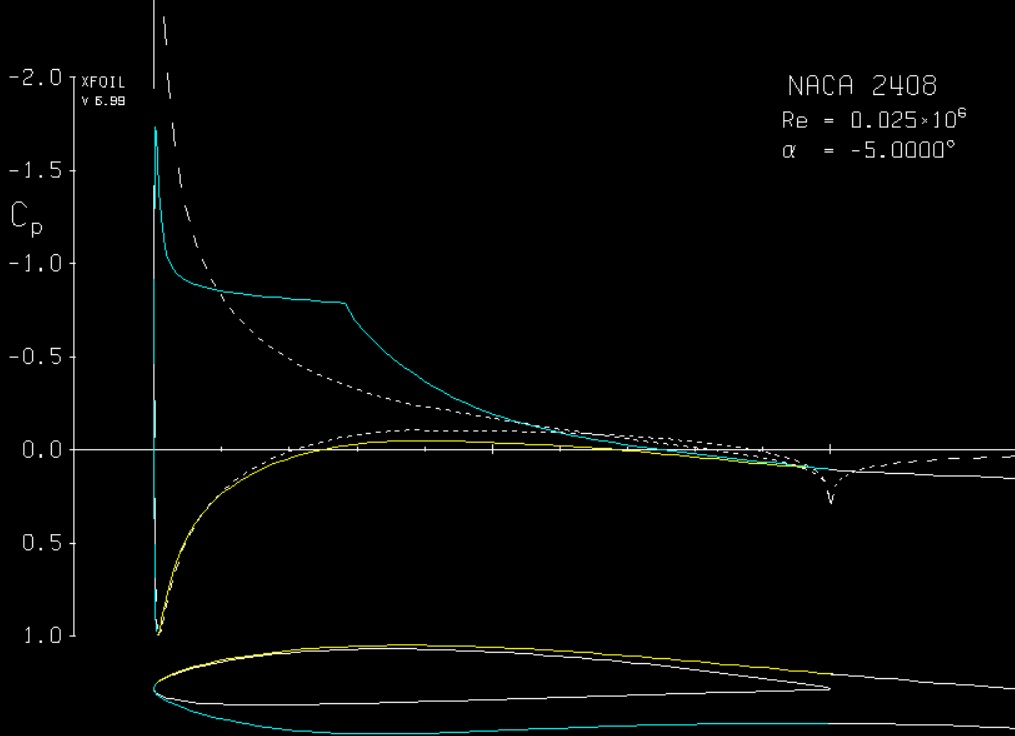 XFOIL Cp plot for NACA 2408 aerofoil at alpha = -5 degrees